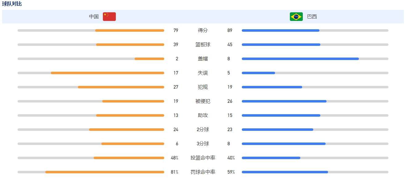 ”“球王”贝利帮助巴西国家队在1958年、1962年、1970年三夺世界杯，生涯代表巴西队92次出战打进77球。